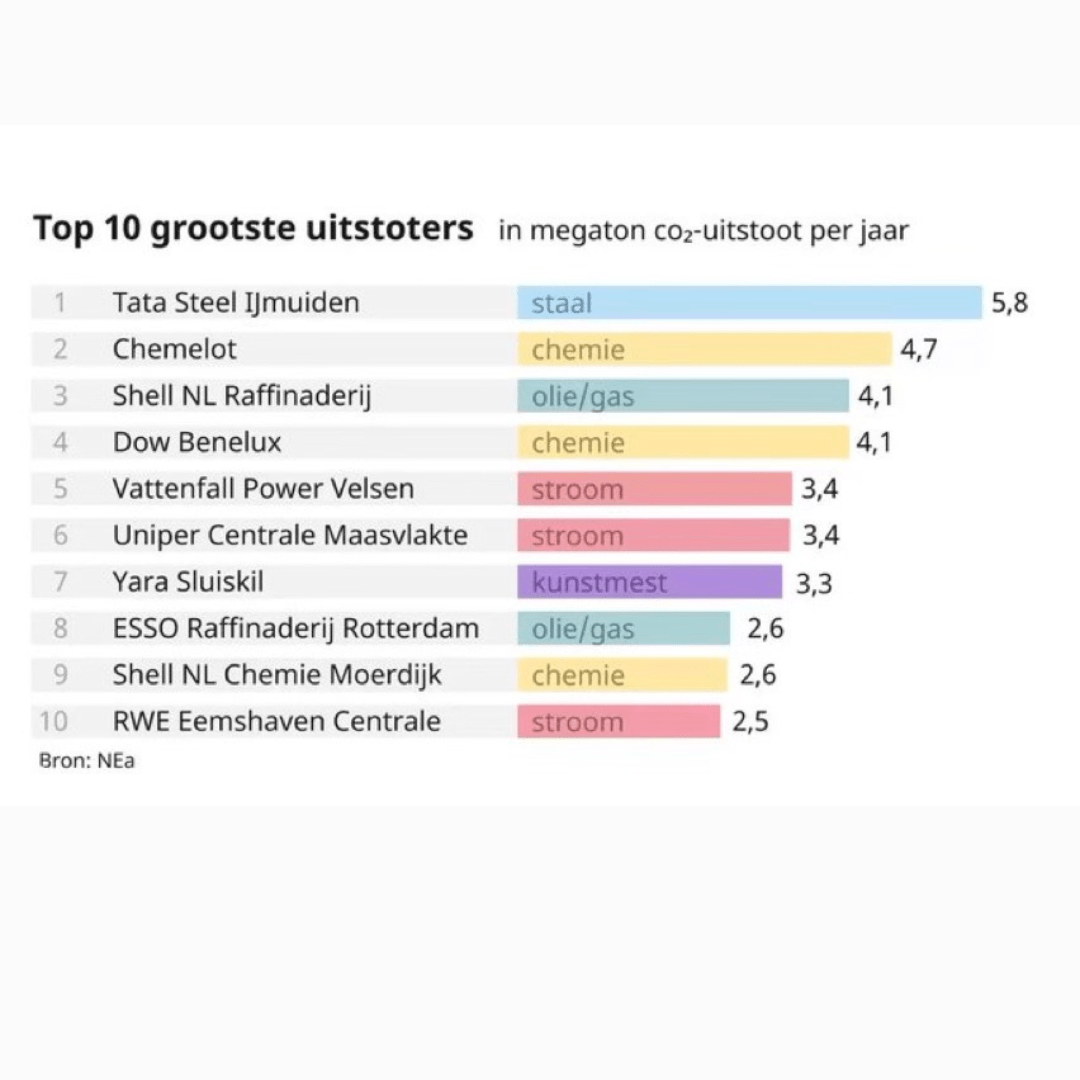 De top 10 uitstoters van CO2 in Nederland. Tata Steel IJmuiden en Vattenfall Power Velsen kunnen deels bij elkaar worden opgeteld. 